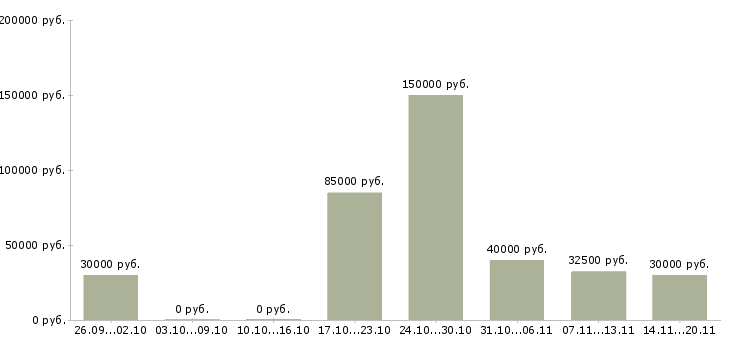 Вакансии менеджер по доставке в Краснодаре - Медиана зарплат менеджер по доставке в Краснодаре за 2 месяца