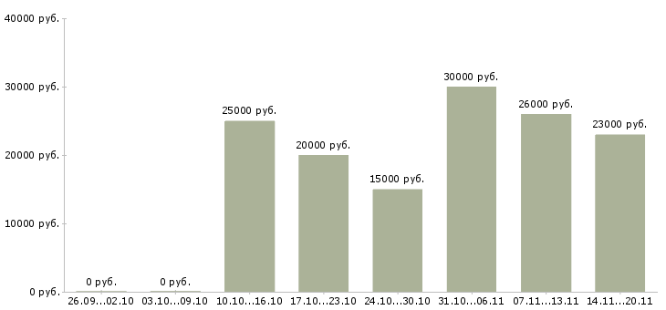 Вакансии менеджер по подбору персонала в Волгограде - Медиана зарплат менеджер по подбору персонала в Волгограде за 2 месяца