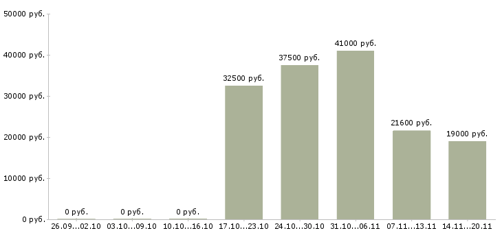 Вакансии менеджер по приему товара в Уфе - Медиана зарплат менеджер по приему товара в Уфе за 2 месяца