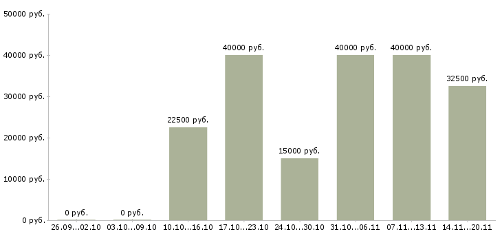 Вакансии менеджер по продажам бизнес услуг в Краснодаре - Медиана зарплат менеджер по продажам бизнес услуг в Краснодаре за 2 месяца