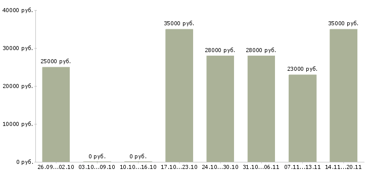 Вакансии менеджер по продажам домов в Кургане - Медиана зарплат менеджер по продажам домов в Кургане за 2 месяца