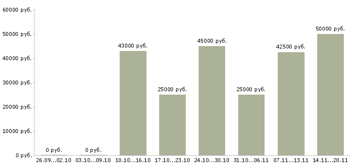 Вакансии менеджер по продаже гсм в Хабаровске - Медиана зарплат менеджер по продаже гсм в Хабаровске за 2 месяца