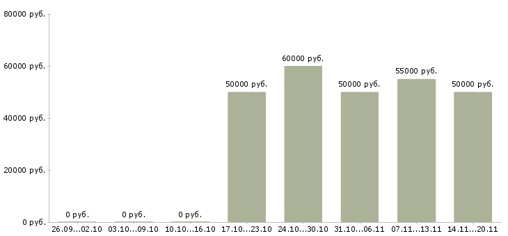 Вакансии менеджер по продаже объектов недвижимости в Новосибирске - Медиана зарплат менеджер по продаже объектов недвижимости в Новосибирске за 2 месяца