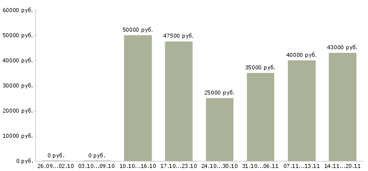 Вакансии менеджер по продаже финансовых услуг Татарстан - Медиана зарплат менеджер по продаже финансовых услуг Татарстан за 2 месяца