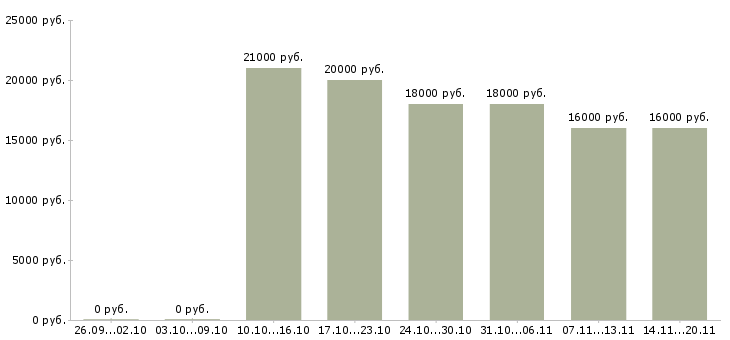 Вакансии менеджер по работе с клиентами в Пятигорске - Медиана зарплат менеджер по работе с клиентами в Пятигорске за 2 месяца