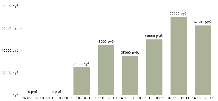 Вакансии менеджер по работе с сто Санкт-петербург - Медиана зарплат менеджер по работе с сто Санкт-петербург за 2 месяца