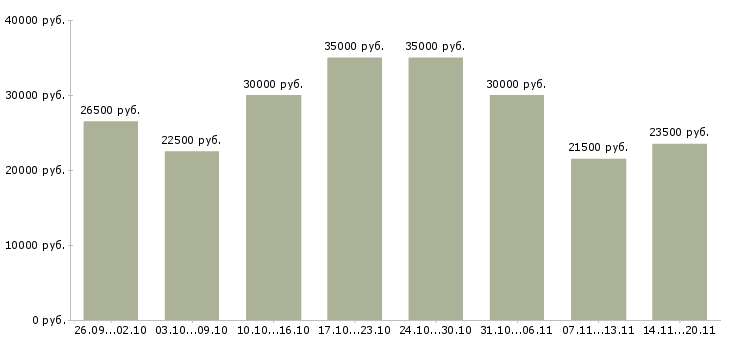 Вакансии менеджер по развитию Марий эл - Медиана зарплат менеджер по развитию Марий эл за 2 месяца