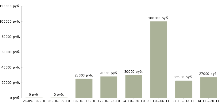 Вакансии менеджер по развитию клиентов в Смоленске - Медиана зарплат менеджер по развитию клиентов в Смоленске за 2 месяца