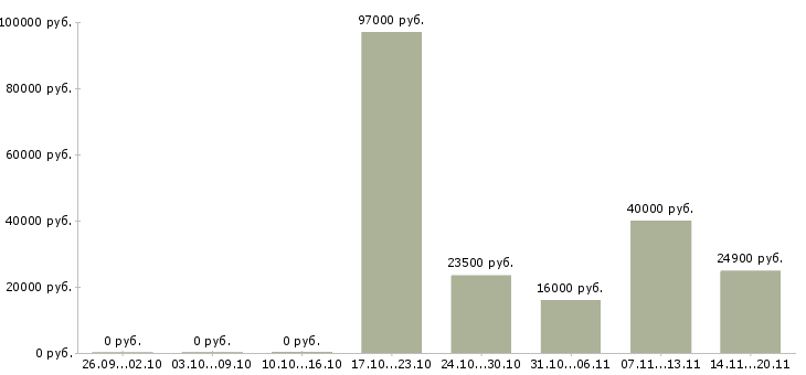 Вакансии менеджер розничных продаж в Ярославле - Медиана зарплат менеджер розничных продаж в Ярославле за 2 месяца
