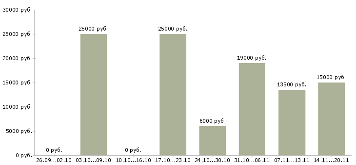 Вакансии менеджеры по консультированию клиентов в Курске - Медиана зарплат менеджеры по консультированию клиентов в Курске за 2 месяца