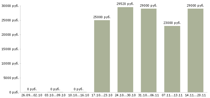 Вакансии мерчендайзер с мед книжкой Санкт-петербург - Медиана зарплат мерчендайзер с мед книжкой Санкт-петербург за 2 месяца