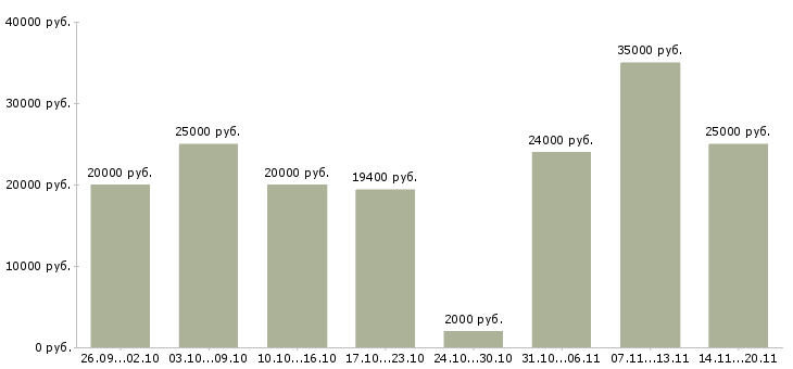 Вакансии на дому бесплатное обучение в Владивостоке - Медиана зарплат на дому бесплатное обучение в Владивостоке за 2 месяца