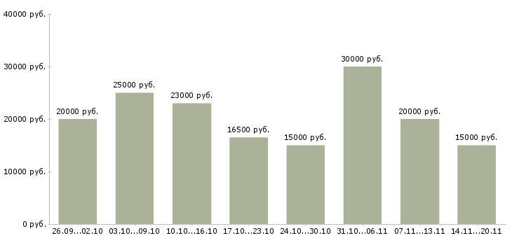 Вакансии на дому гибкий график в Барнауле - Медиана зарплат на дому гибкий график в Барнауле за 2 месяца