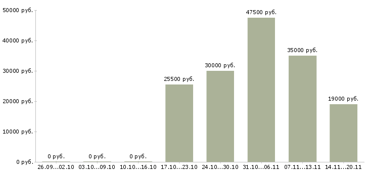 Вакансии начальник отдела обучения в Рязани - Медиана зарплат начальник отдела обучения в Рязани за 2 месяца