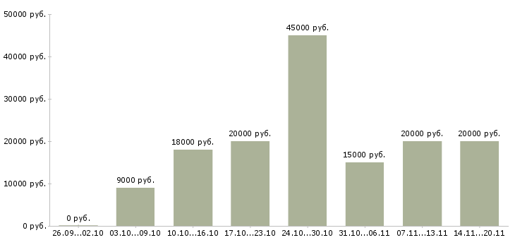 Вакансии обработка электронной почты на дому в Новосибирске - Медиана зарплат обработка электронной почты на дому в Новосибирске за 2 месяца