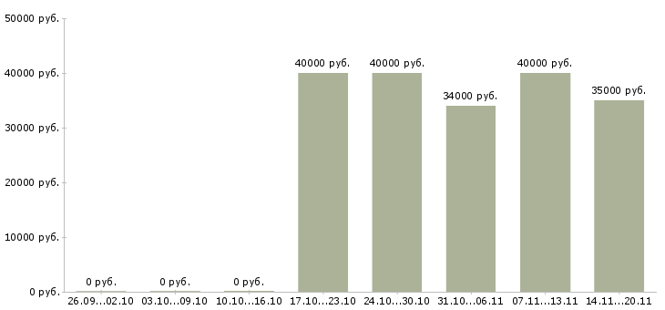 Вакансии оператор консультант на телефоне Санкт-петербург - Медиана зарплат оператор консультант на телефоне Санкт-петербург за 2 месяца