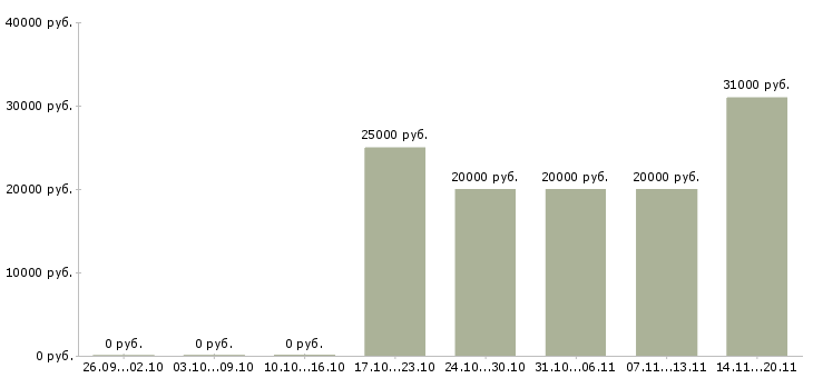 Вакансии оператор на телефон с обучением в Курске - Медиана зарплат оператор на телефон с обучением в Курске за 2 месяца
