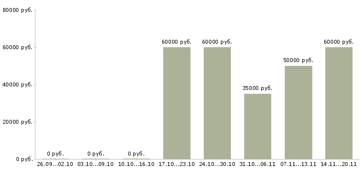 Вакансии отделочные работы в Красноярске - Медиана зарплат отделочные работы в Красноярске за 2 месяца