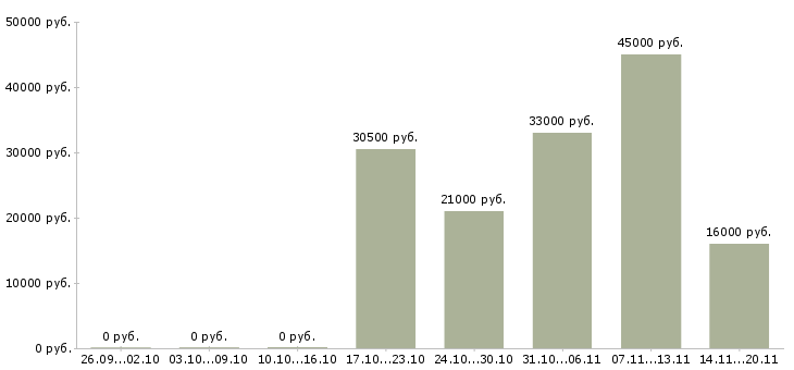 Вакансии официальный представитель Адыгея - Медиана зарплат официальный представитель Адыгея за 2 месяца