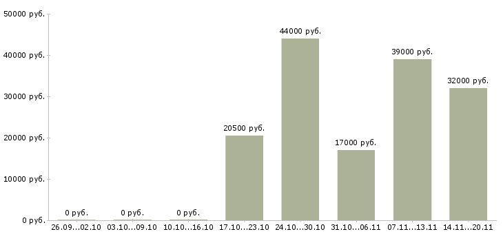 Вакансии официальный представитель в Королеве - Медиана зарплат официальный представитель в Королеве за 2 месяца