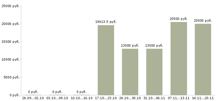 Вакансии педагог в Тюмени - Медиана зарплат педагог в Тюмени за 2 месяца