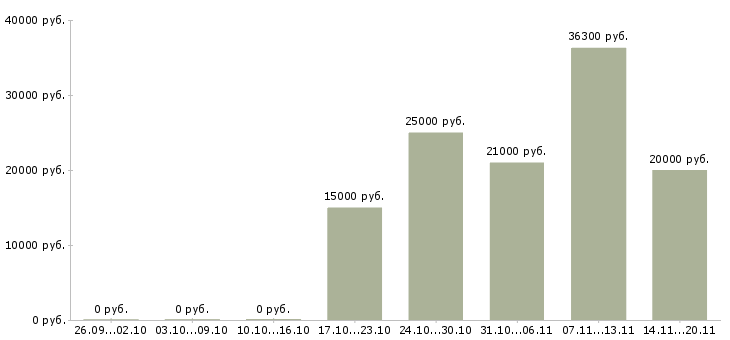 Вакансии пекари в Новосибирске - Медиана зарплат пекари в Новосибирске за 2 месяца
