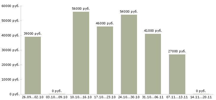 Вакансии повар горячего цеха вахта в Москве - Медиана зарплат повар горячего цеха вахта в Москве за 2 месяца