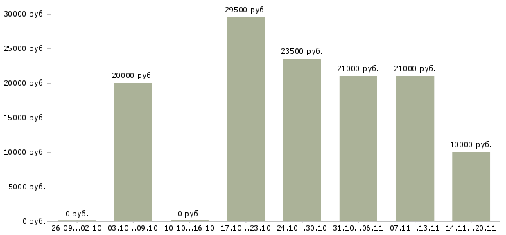 Вакансии подбор персонала в Калининграде - Медиана зарплат подбор персонала в Калининграде за 2 месяца