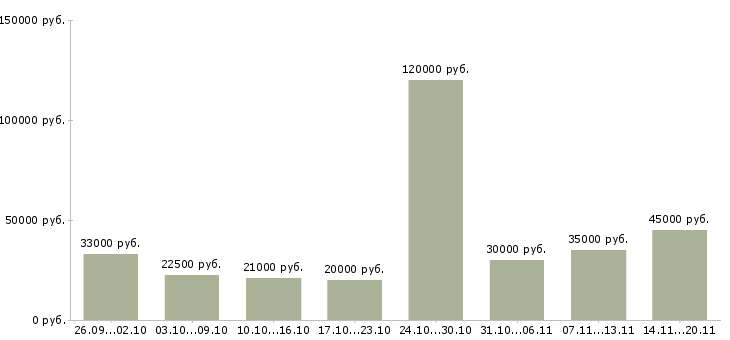 Вакансии помощник по работе с клиентами в Краснодаре - Медиана зарплат помощник по работе с клиентами в Краснодаре за 2 месяца