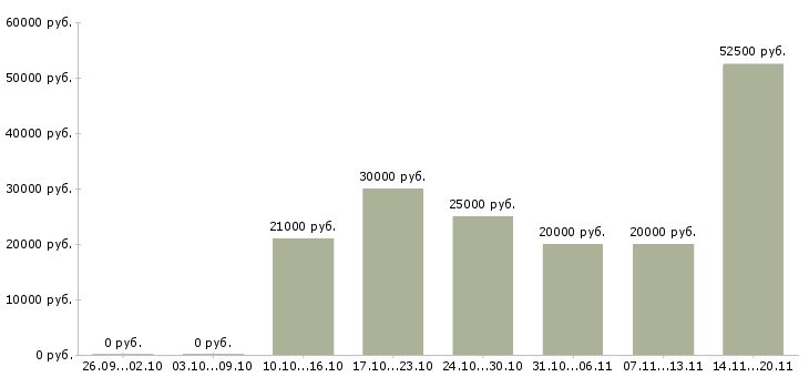 Вакансии представитель по работе с клиентами в Кирове - Медиана зарплат представитель по работе с клиентами в Кирове за 2 месяца