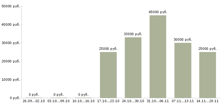 Вакансии преподаватель английского Санкт-петербург - Медиана зарплат преподаватель английского Санкт-петербург за 2 месяца