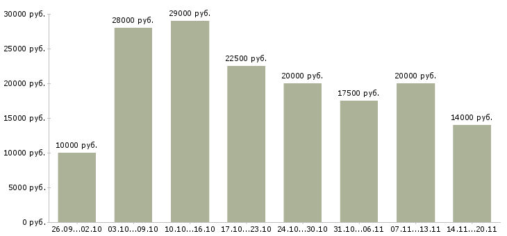 Вакансии работаем удаленно на дому в Твери - Медиана зарплат работаем удаленно на дому в Твери за 2 месяца