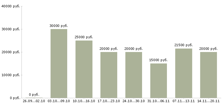 Вакансии работе для тех кто в Воронеже - Медиана зарплат работе для тех кто в Воронеже за 2 месяца