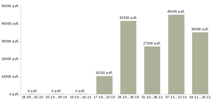 Вакансии работник медицинский Нижний новгород - Медиана зарплат работник медицинский Нижний новгород за 2 месяца