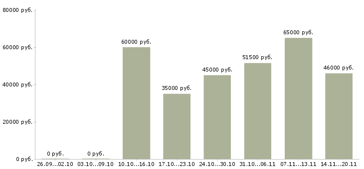 Вакансии рабочие с бесплатным проживанием в Балашихе - Медиана зарплат рабочие с бесплатным проживанием в Балашихе за 2 месяца