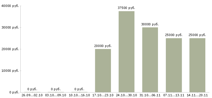 Вакансии рабочий сферы обслуживания Татарстан - Медиана зарплат рабочий сферы обслуживания Татарстан за 2 месяца