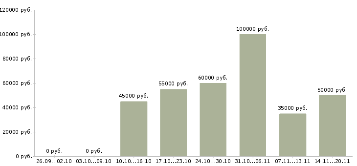 Вакансии региональный представитель по продажам в Екатеринбурге - Медиана зарплат региональный представитель по продажам в Екатеринбурге за 2 месяца