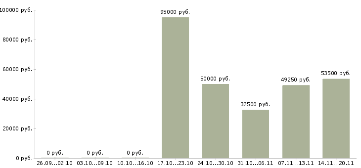 Вакансии руководитель отдела развития продаж в Хабаровске - Медиана зарплат руководитель отдела развития продаж в Хабаровске за 2 месяца