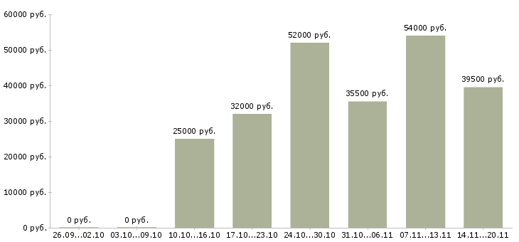 Вакансии руководитель по активным продажам Нижний тагил - Медиана зарплат руководитель по активным продажам Нижний тагил за 2 месяца