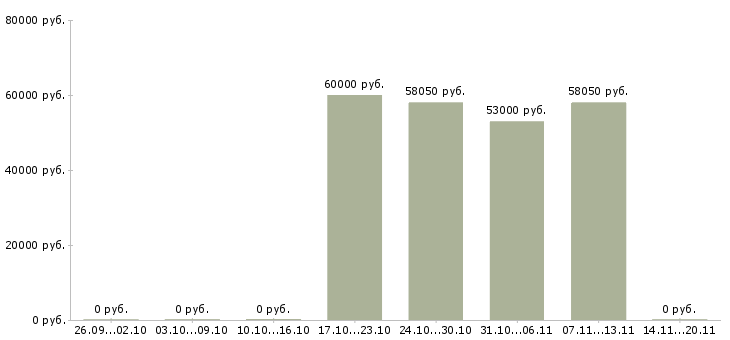 Вакансии с жильем в Сыктывкаре - Медиана зарплат с жильем в Сыктывкаре за 2 месяца