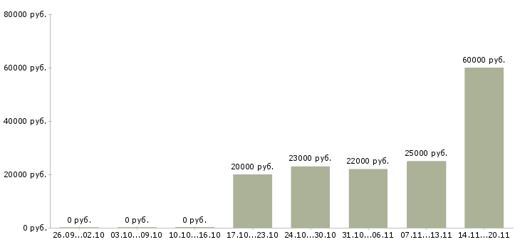 Вакансии слесари в Белгороде - Медиана зарплат слесари в Белгороде за 2 месяца