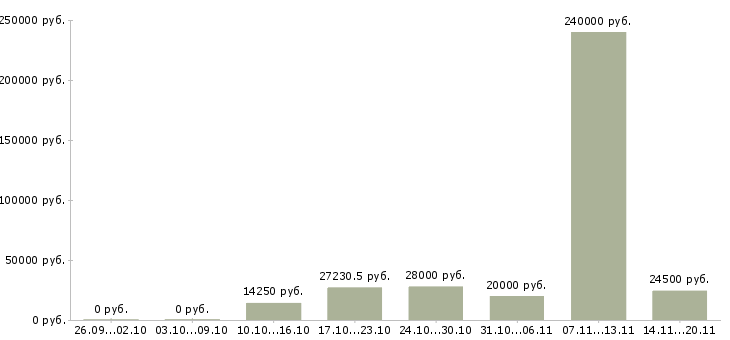 Вакансии сотрудник для работы с документацией Удмуртия - Медиана зарплат сотрудник для работы с документацией Удмуртия за 2 месяца