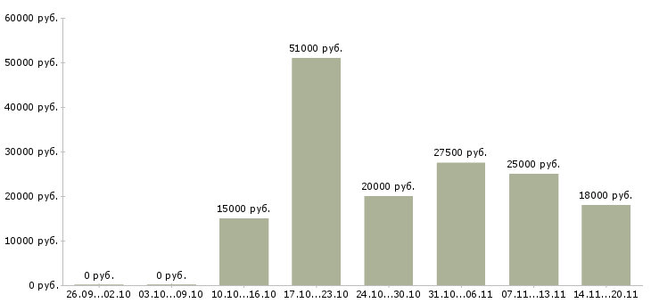 Вакансии сотрудник на дому вакансии в Тамбове - Медиана зарплат сотрудник на дому вакансии в Тамбове за 2 месяца
