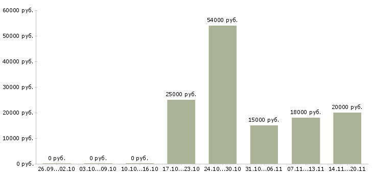 Вакансии сотрудник на оформление документов в Воронеже - Медиана зарплат сотрудник на оформление документов в Воронеже за 2 месяца