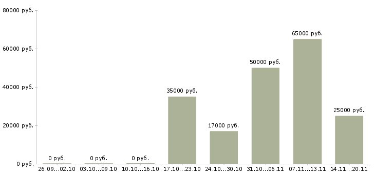 Вакансии сотрудник на первичку Чувашия - Медиана зарплат сотрудник на первичку Чувашия за 2 месяца