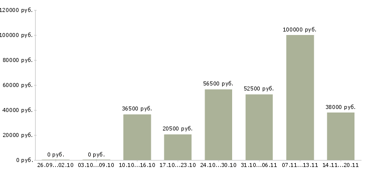 Вакансии сотрудник на первичку в Белгороде - Медиана зарплат сотрудник на первичку в Белгороде за 2 месяца