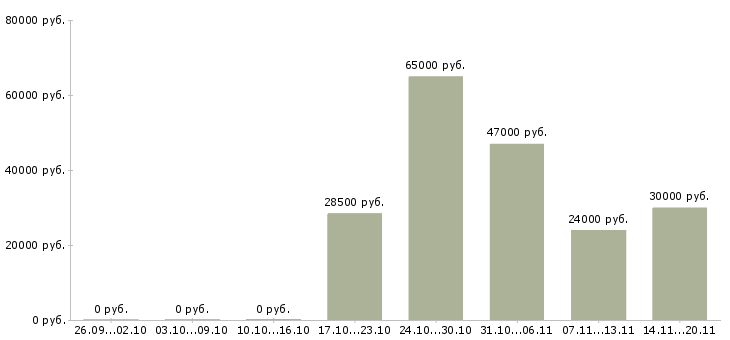 Вакансии сотрудник по оформлению договоров в Ярославле - Медиана зарплат сотрудник по оформлению договоров в Ярославле за 2 месяца