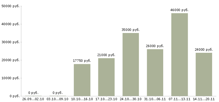 Вакансии сотрудник по работе с документами Удмуртия - Медиана зарплат сотрудник по работе с документами Удмуртия за 2 месяца