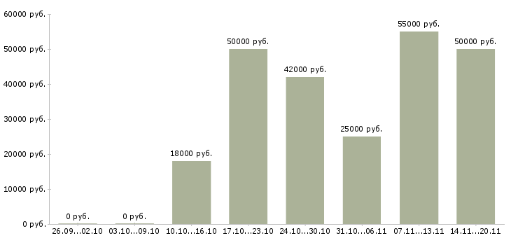 Вакансии сотрудник по снабжению в Москве - Медиана зарплат сотрудник по снабжению в Москве за 2 месяца