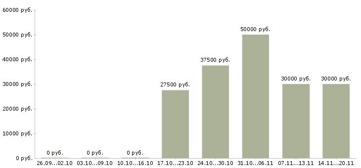 Вакансии сотрудник с медицинским образованием в Иркутске - Медиана зарплат сотрудник с медицинским образованием в Иркутске за 2 месяца